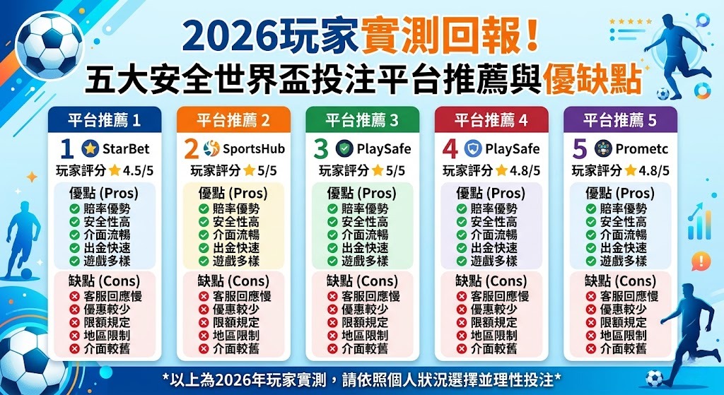 優質世界盃投注APP流暢度與功能實測
